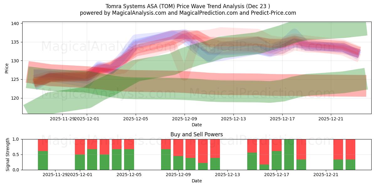 Tomra Systems ASA (TOM) Support and Resistance area (22 Dec) 