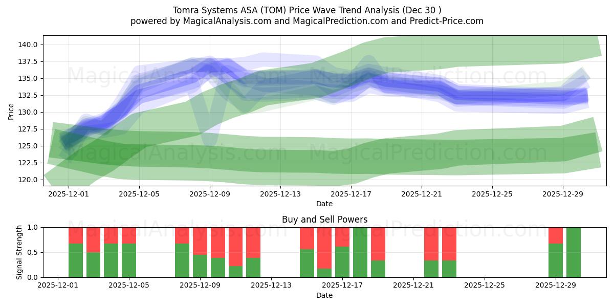  Tomra Systems ASA (TOM) Support and Resistance area (23 Dec) 