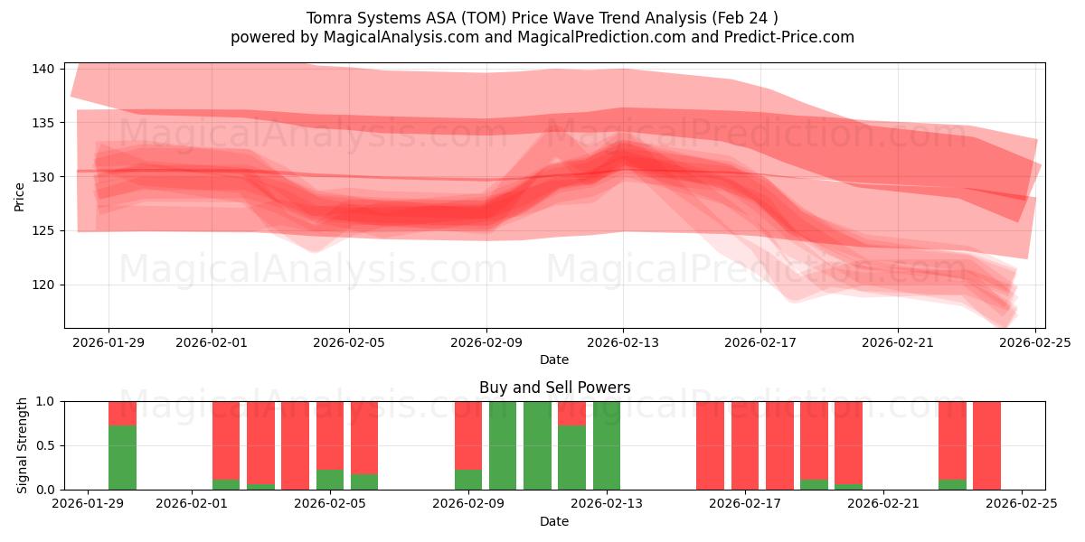  Tomra Systems ASA (TOM) Support and Resistance area (23 Feb) 