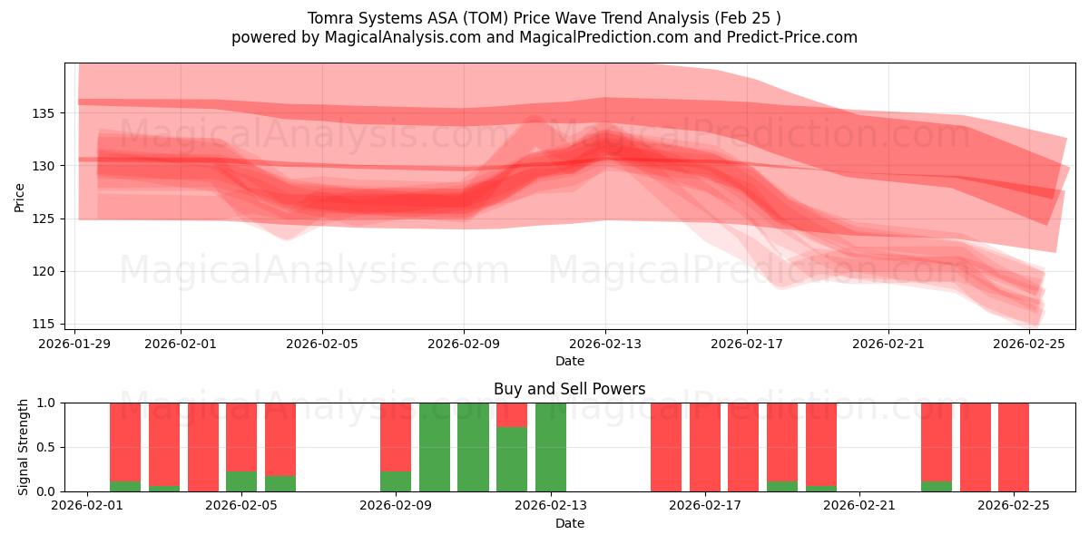  Tomra Systems ASA (TOM) Support and Resistance area (24 Feb) 