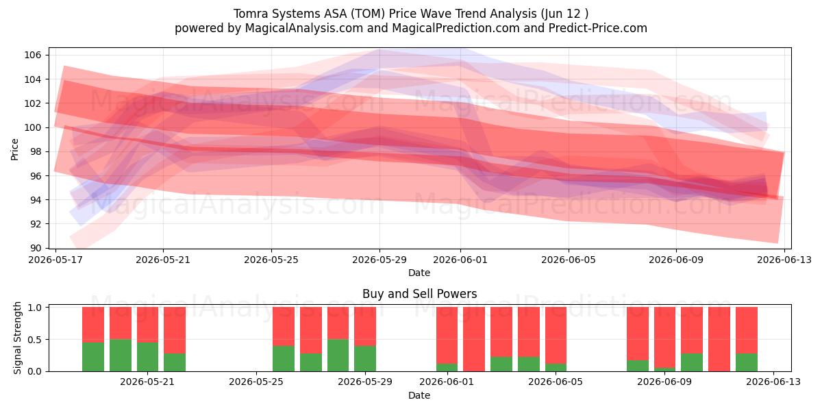  Tomra Systems ASA (TOM) Support and Resistance area (11 Jun) 