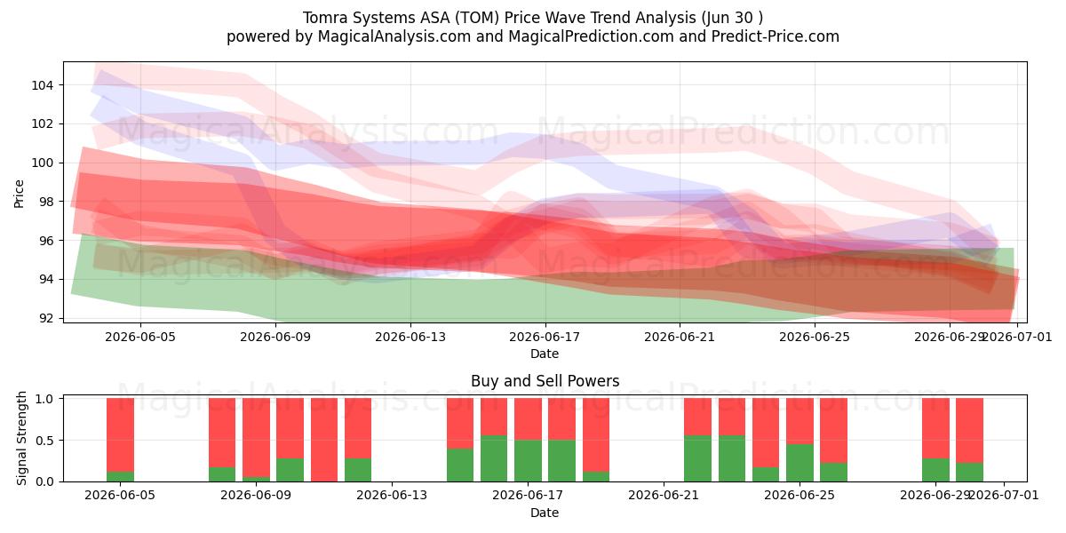  Tomra Systems ASA (TOM) Support and Resistance area (29 Jun) 