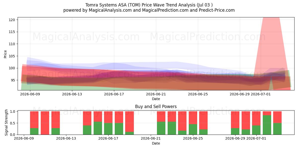  Tomra Systems ASA (TOM) Support and Resistance area (02 Jul) 