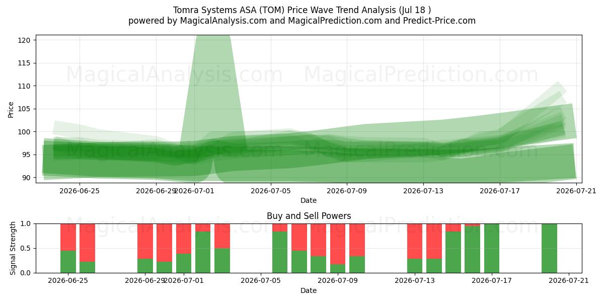  Tomra Systems ASA (TOM) Support and Resistance area (17 Jul) 