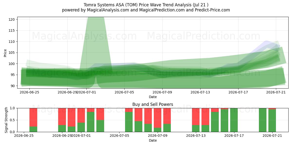  Tomra Systems ASA (TOM) Support and Resistance area (20 Jul) 