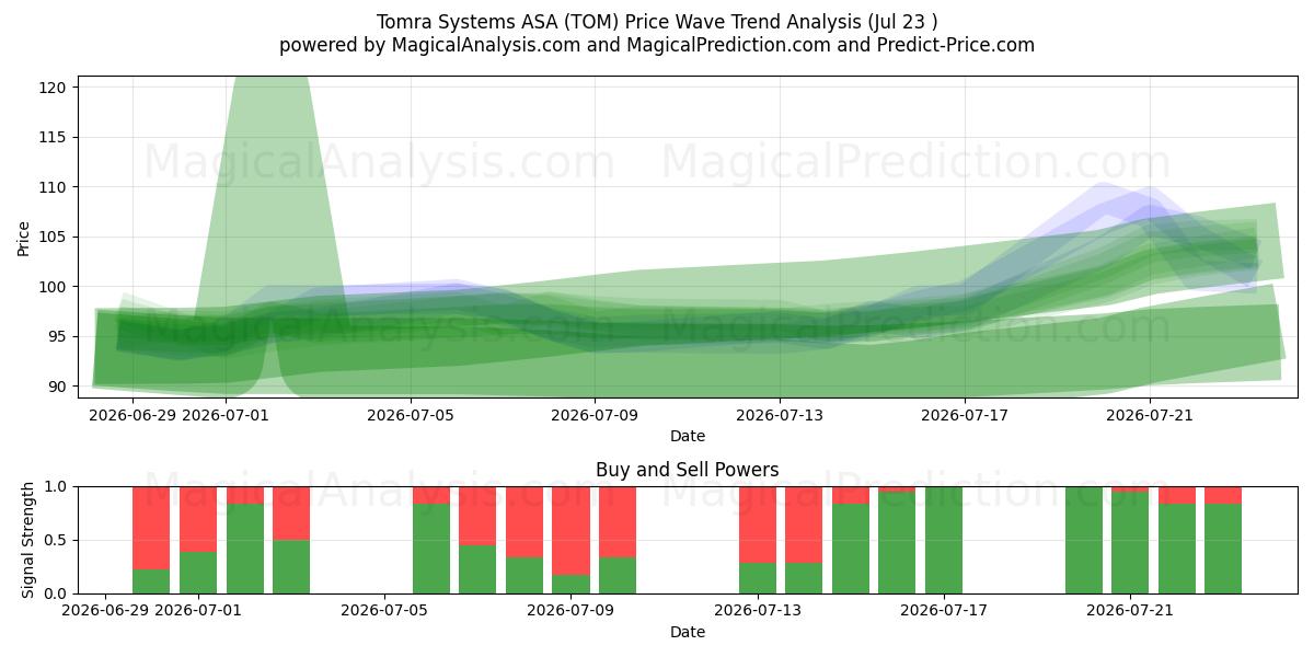  Tomra Systems ASA (TOM) Support and Resistance area (22 Jul) 
