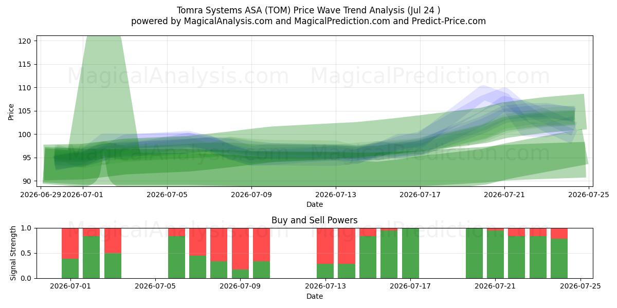  Tomra Systems ASA (TOM) Support and Resistance area (23 Jul) 