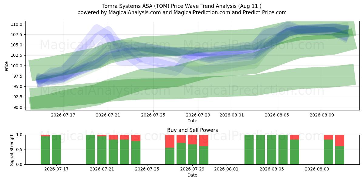  Tomra Systems ASA (TOM) Support and Resistance area (10 Aug) 