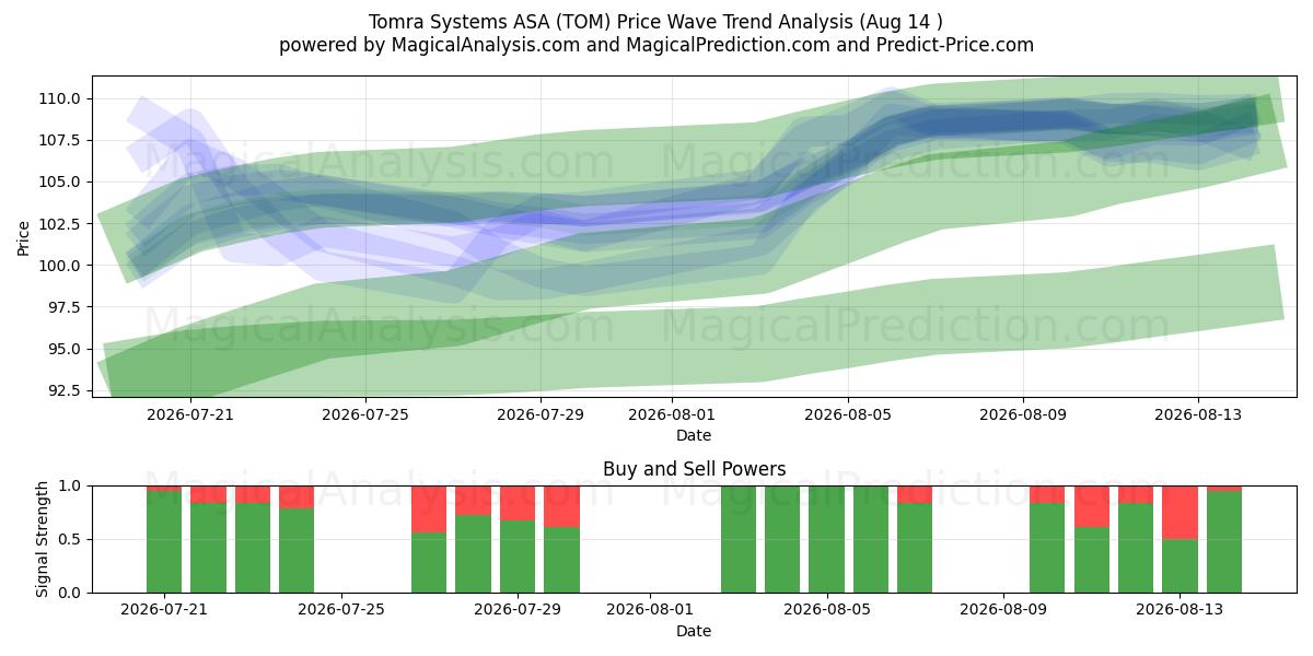  Tomra Systems ASA (TOM) Support and Resistance area (13 Aug) 
