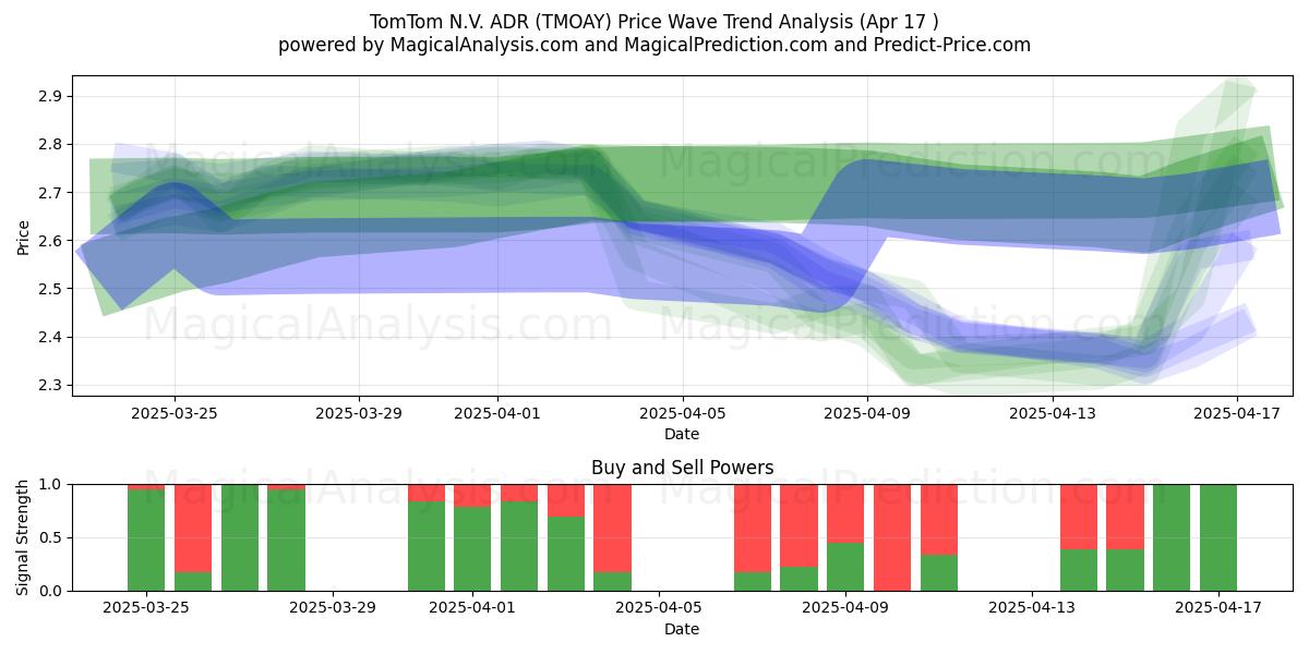  TomTom N.V. ADR (TMOAY) Support and Resistance area (17 Apr) 