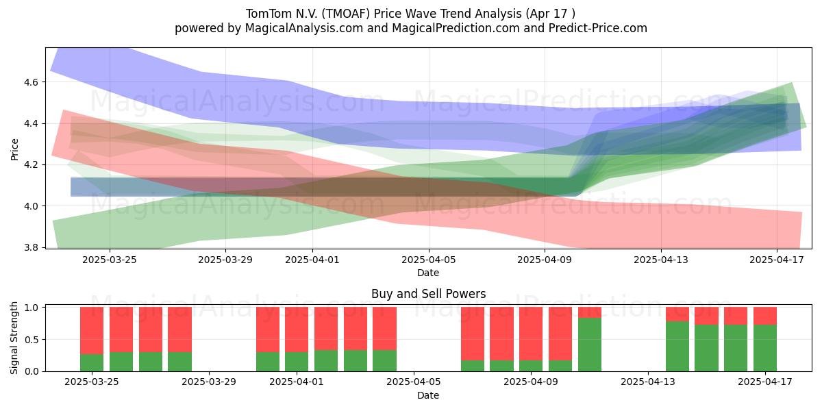  TomTom N.V. (TMOAF) Support and Resistance area (17 Apr) 