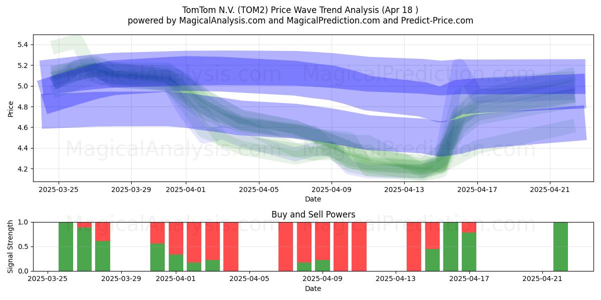 TomTom N.V. (TOM2) Support and Resistance area (18 Apr) TomTom N.V. (TOM2) Support and Resistance area (18 Apr)