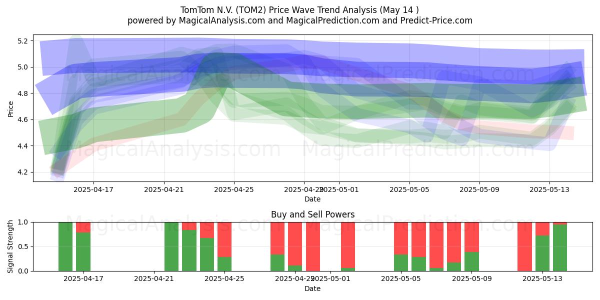  TomTom N.V. (TOM2) Support and Resistance area (14 May) 