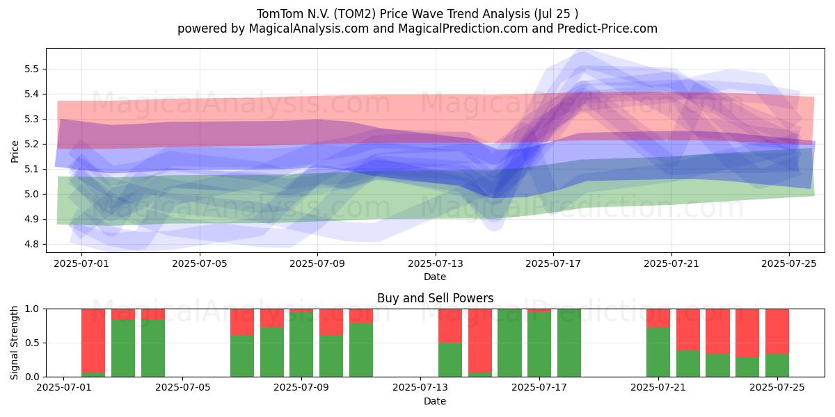 TomTom N.V. (TOM2) Support and Resistance area (24 Jul) 