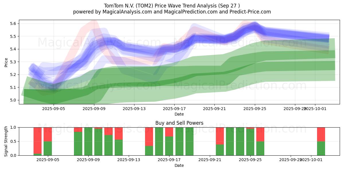  TomTom N.V. (TOM2) Support and Resistance area (26 Sep) 