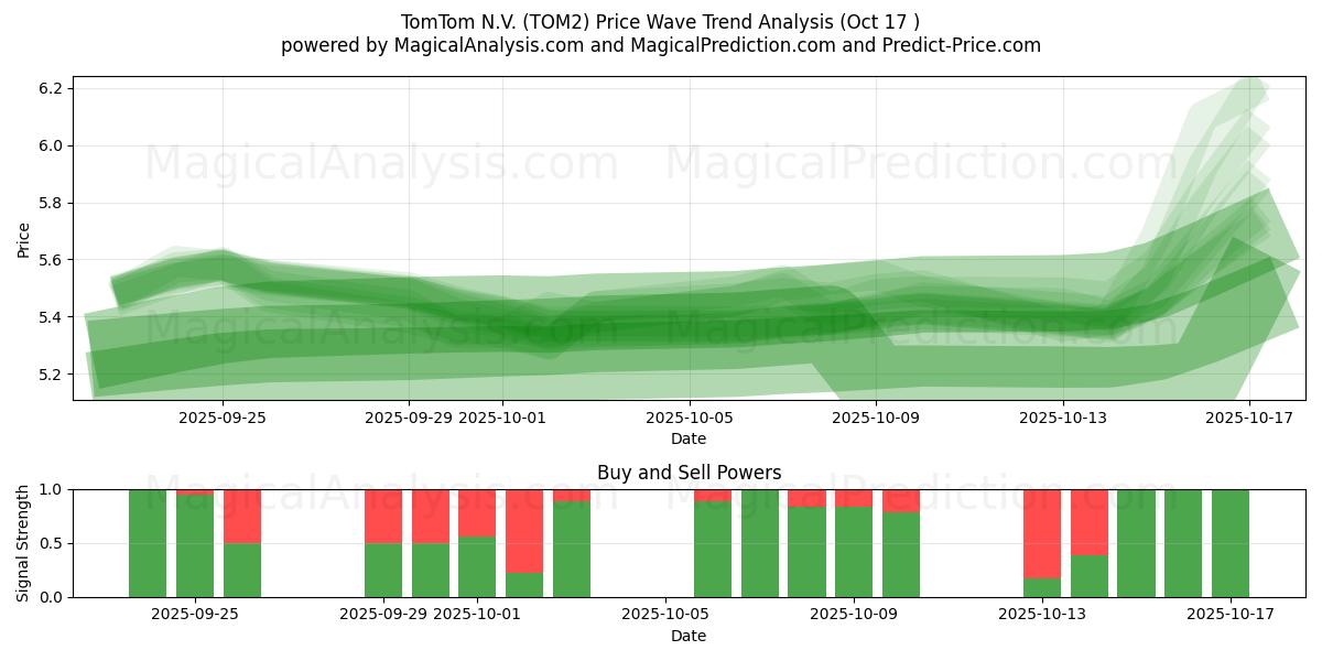 TomTom N.V. (TOM2) Support and Resistance area (16 Oct) TomTom N.V. (TOM2) Support and Resistance area (16 Oct)