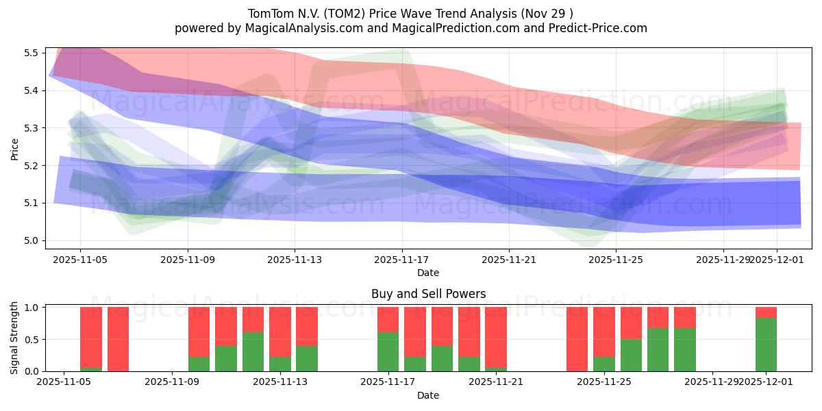  TomTom N.V. (TOM2) Support and Resistance area (28 Nov) 
