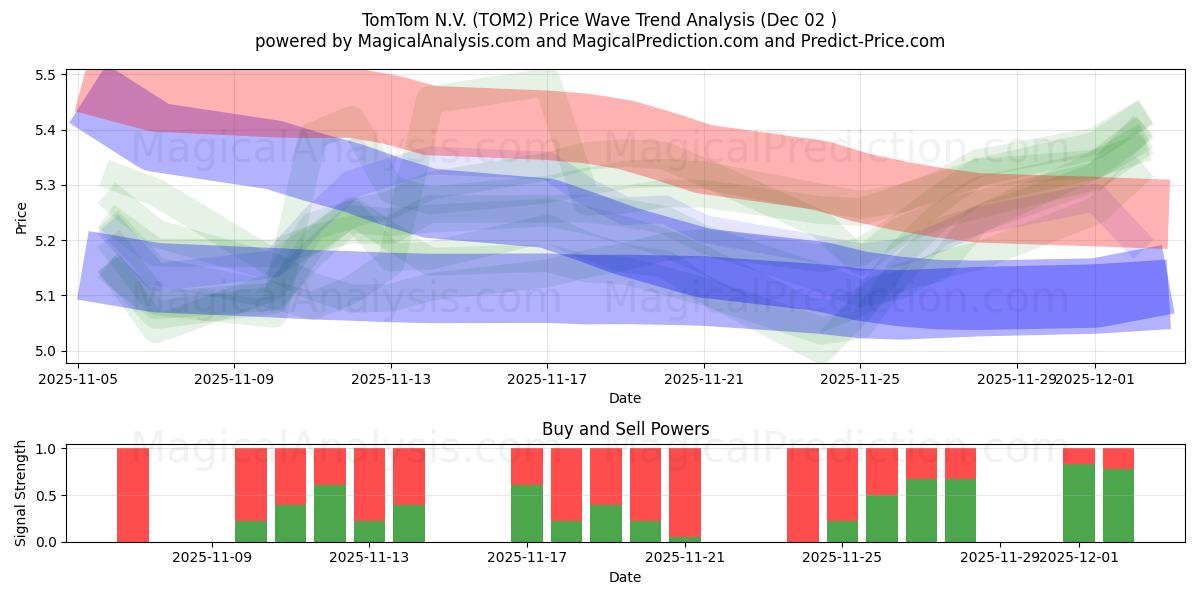  TomTom N.V. (TOM2) Support and Resistance area (01 Dec) 