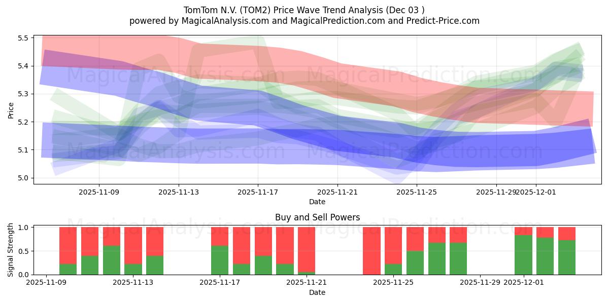  TomTom N.V. (TOM2) Support and Resistance area (02 Dec) 