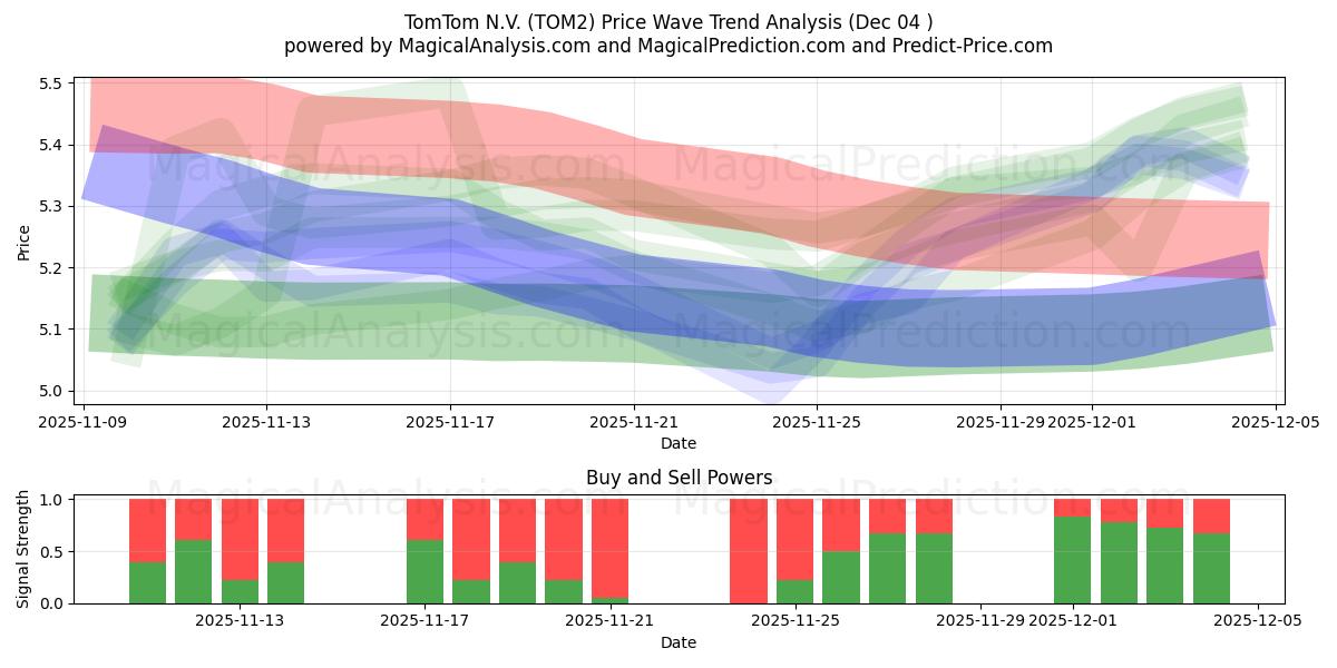  TomTom N.V. (TOM2) Support and Resistance area (03 Dec) 
