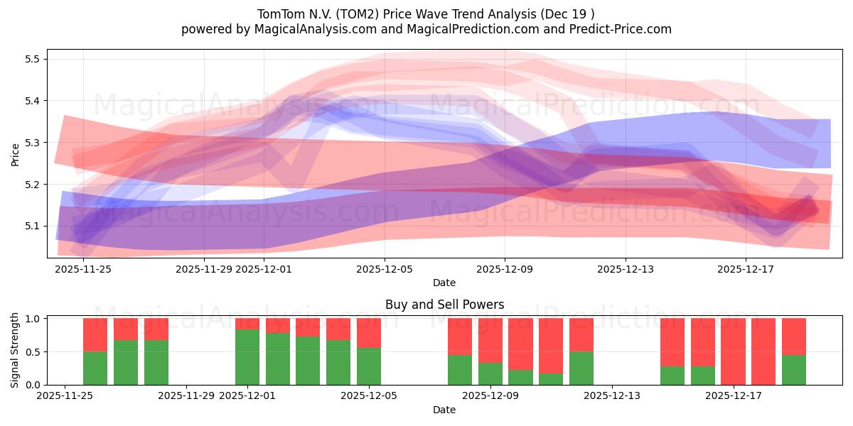  TomTom N.V. (TOM2) Support and Resistance area (18 Dec) 