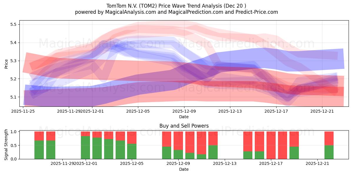  TomTom N.V. (TOM2) Support and Resistance area (19 Dec) 