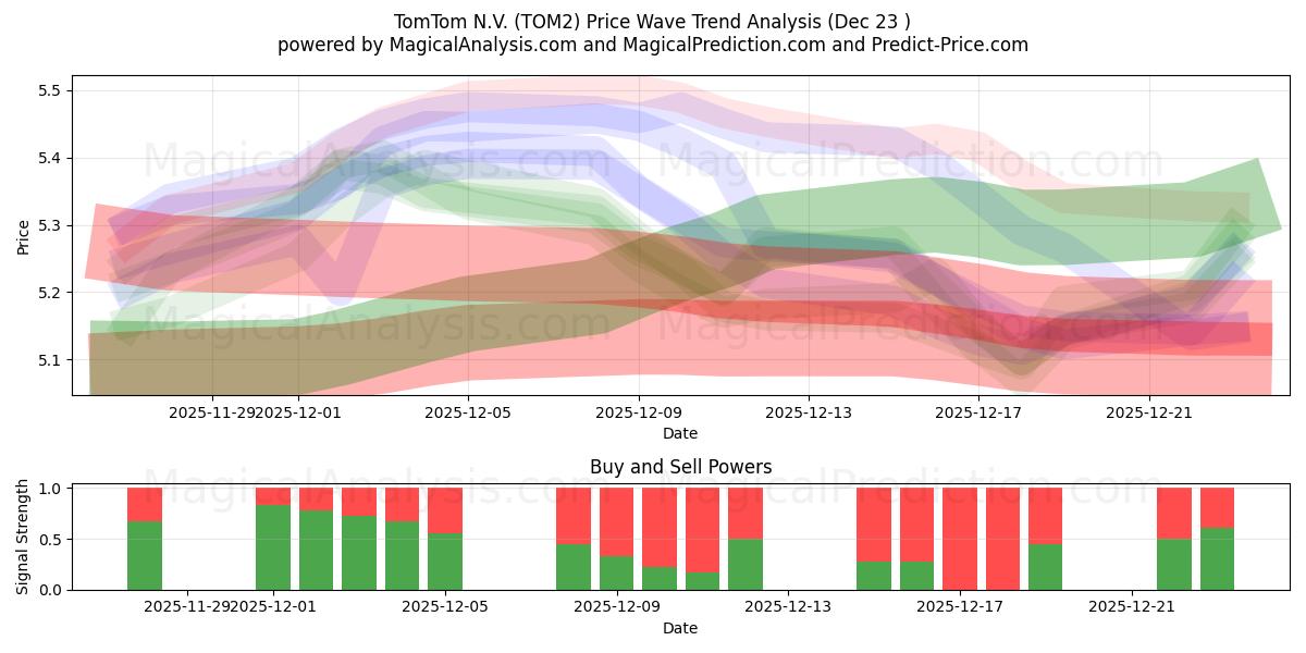  TomTom N.V. (TOM2) Support and Resistance area (22 Dec) 
