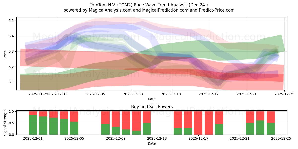  TomTom N.V. (TOM2) Support and Resistance area (23 Dec) 