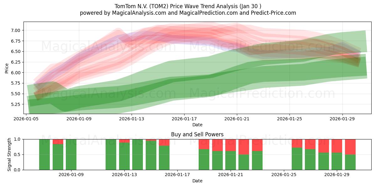  TomTom N.V. (TOM2) Support and Resistance area (29 Jan) 