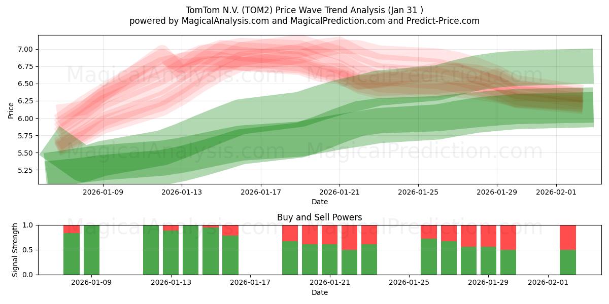  TomTom N.V. (TOM2) Support and Resistance area (30 Jan) 