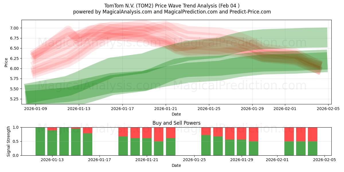  TomTom N.V. (TOM2) Support and Resistance area (03 Feb) 