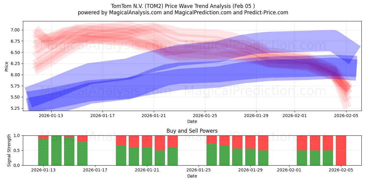  TomTom N.V. (TOM2) Support and Resistance area (04 Feb) 