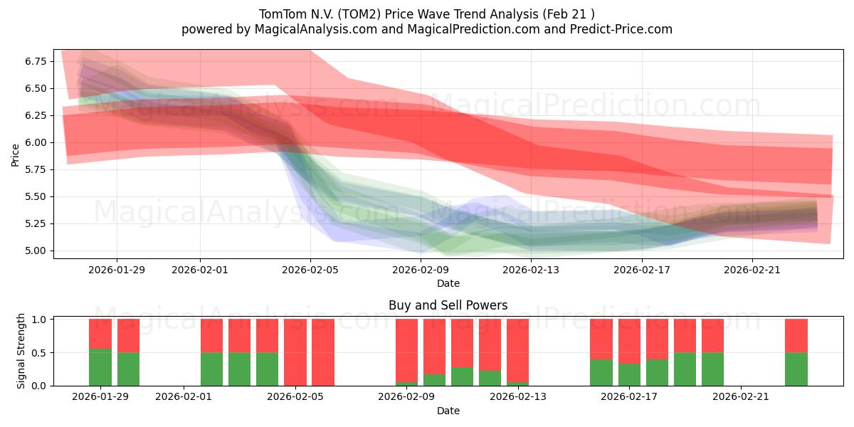  TomTom N.V. (TOM2) Support and Resistance area (20 Feb) 