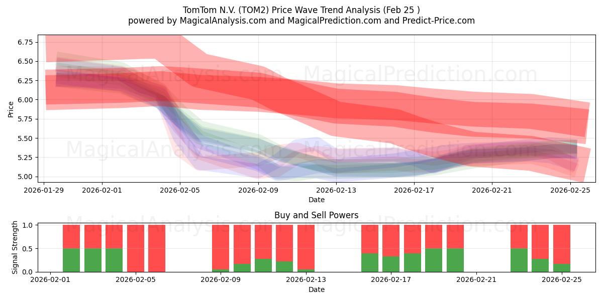  TomTom N.V. (TOM2) Support and Resistance area (24 Feb) 