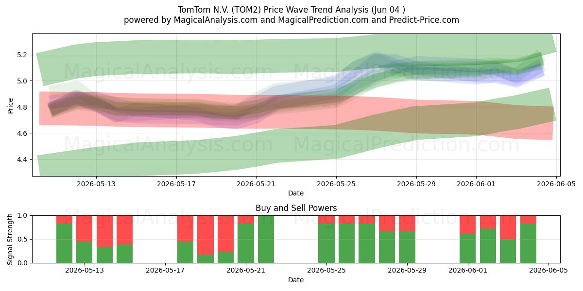  TomTom N.V. (TOM2) Support and Resistance area (03 Jun) 