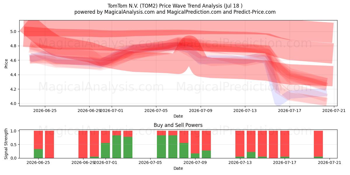  TomTom N.V. (TOM2) Support and Resistance area (17 Jul) 