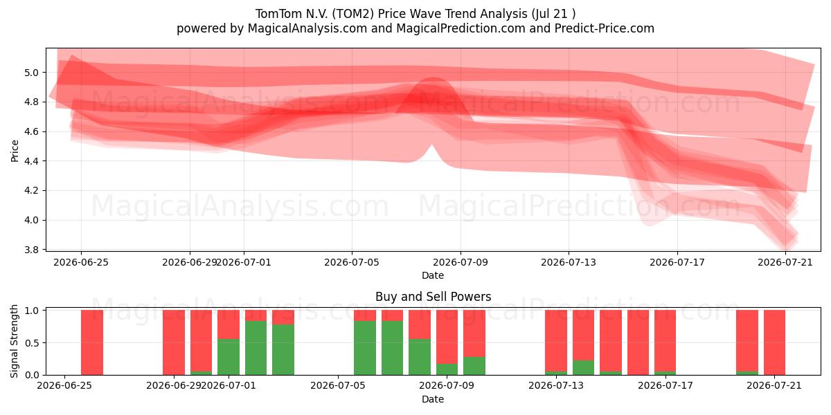  TomTom N.V. (TOM2) Support and Resistance area (20 Jul) 