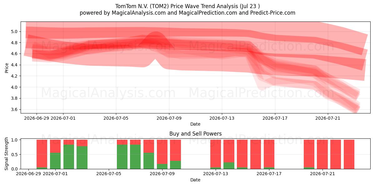  TomTom N.V. (TOM2) Support and Resistance area (22 Jul) 