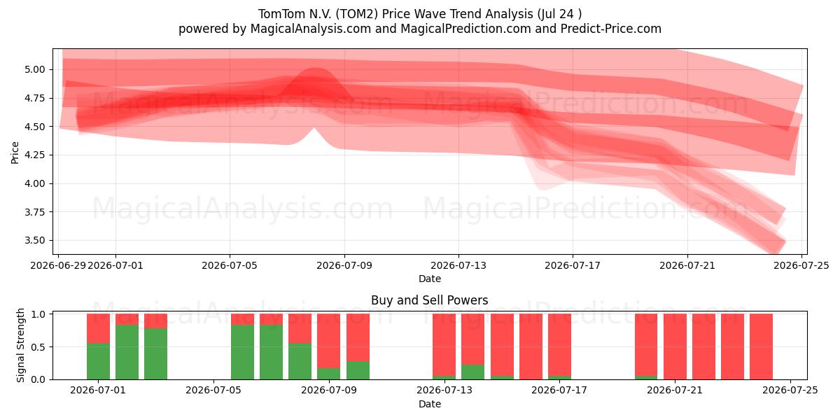  TomTom N.V. (TOM2) Support and Resistance area (23 Jul) 