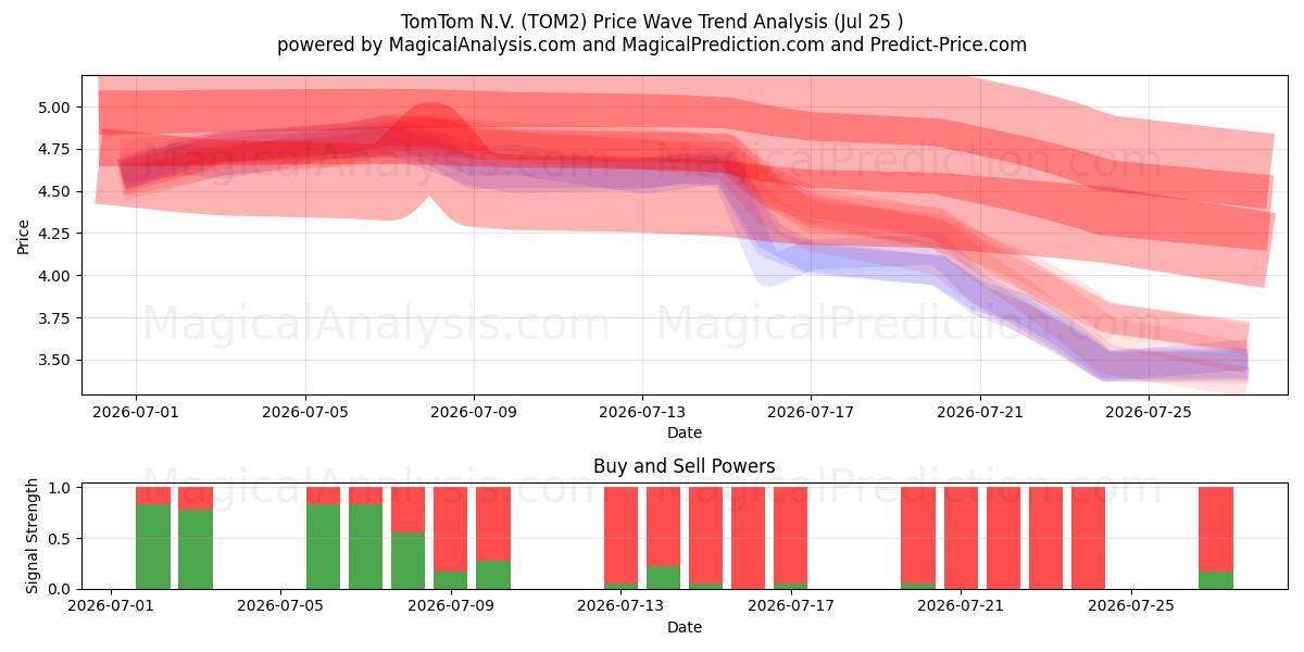  TomTom N.V. (TOM2) Support and Resistance area (24 Jul) 