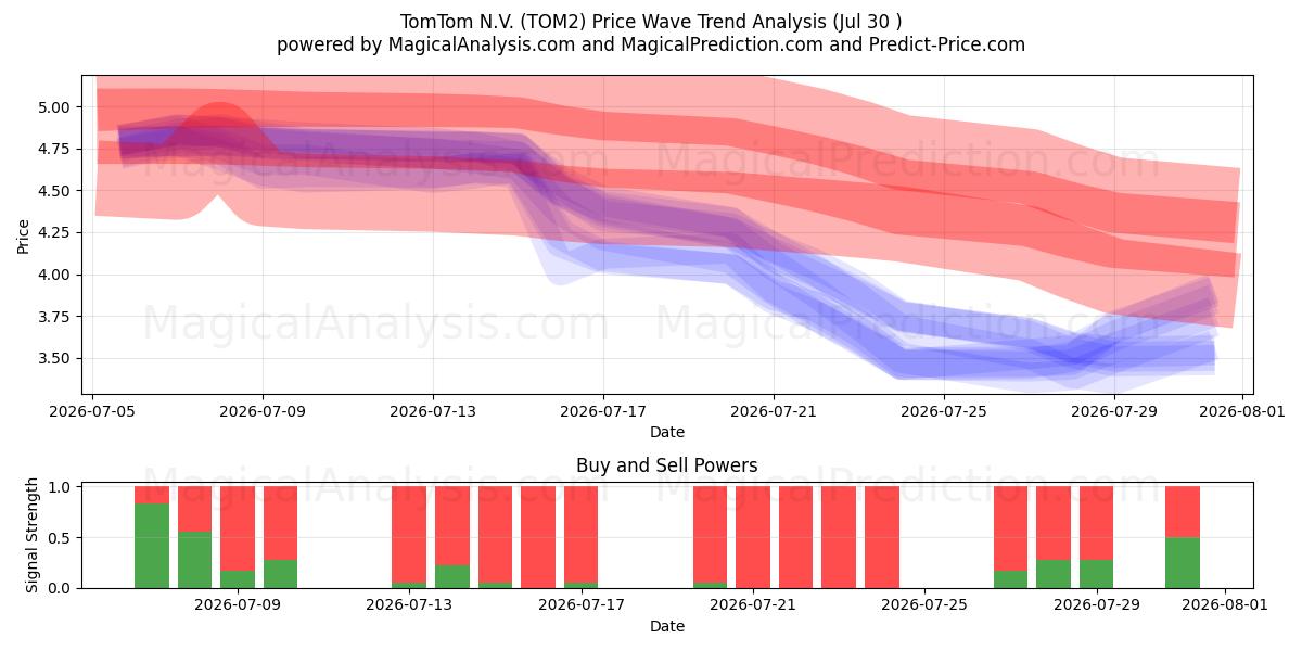  TomTom N.V. (TOM2) Support and Resistance area (29 Jul) 