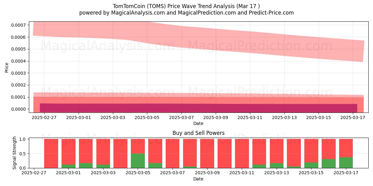  TomTomCoin (TOMS) Support and Resistance area (17 Mar) 