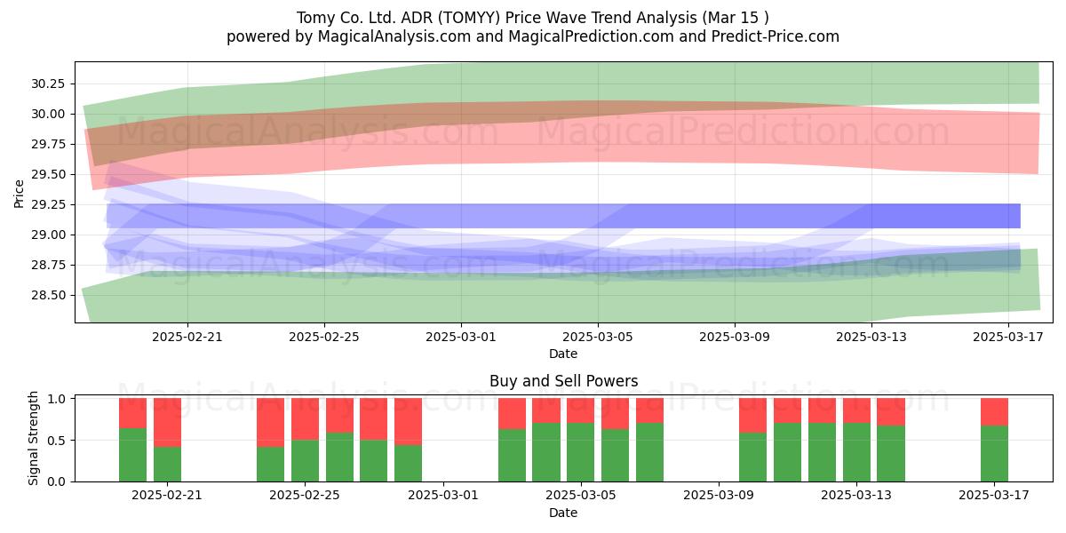  Tomy Co. Ltd. ADR (TOMYY) Support and Resistance area (15 Mar) 
