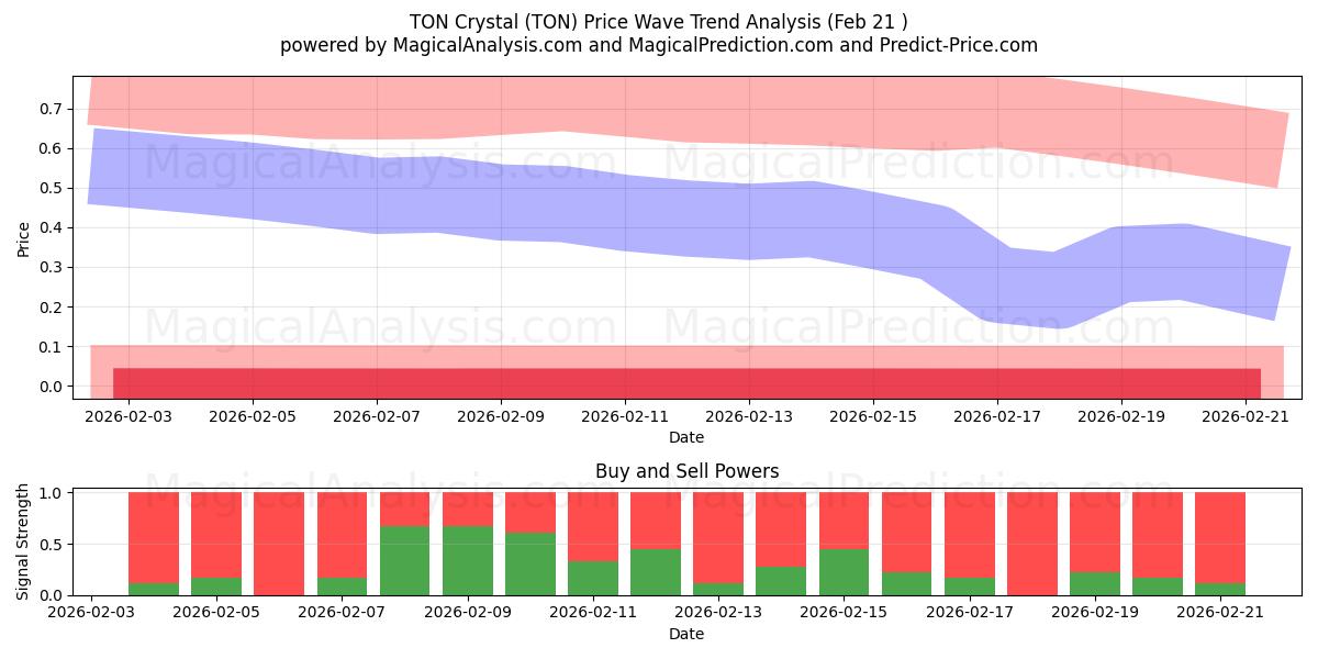  طن كريستال (TON) Support and Resistance area (20 Feb) 