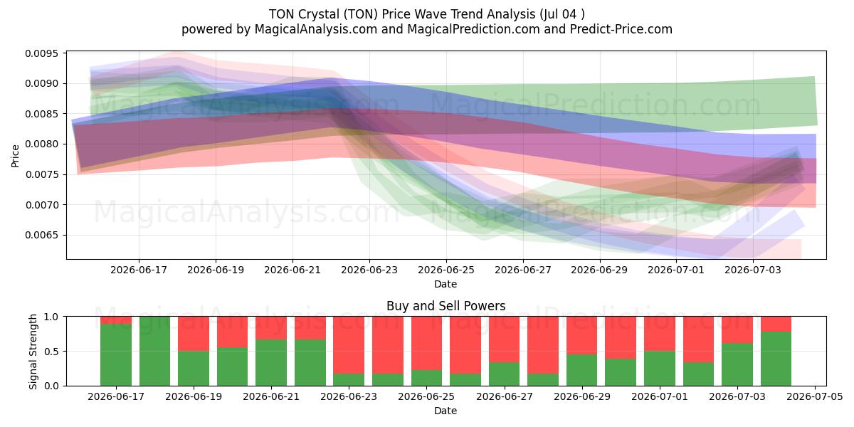  TON Cristallo (TON) Support and Resistance area (03 Jul) 