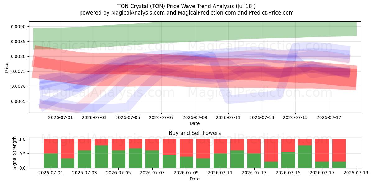  TON Cristallo (TON) Support and Resistance area (17 Jul) 