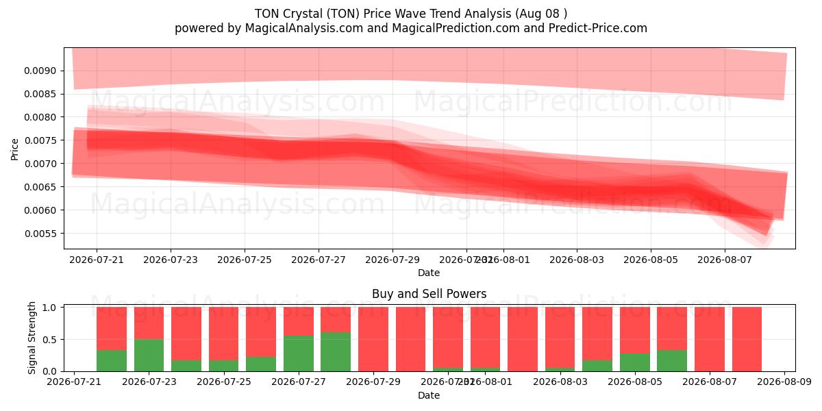  TON Krystal (TON) Support and Resistance area (07 Aug) 
