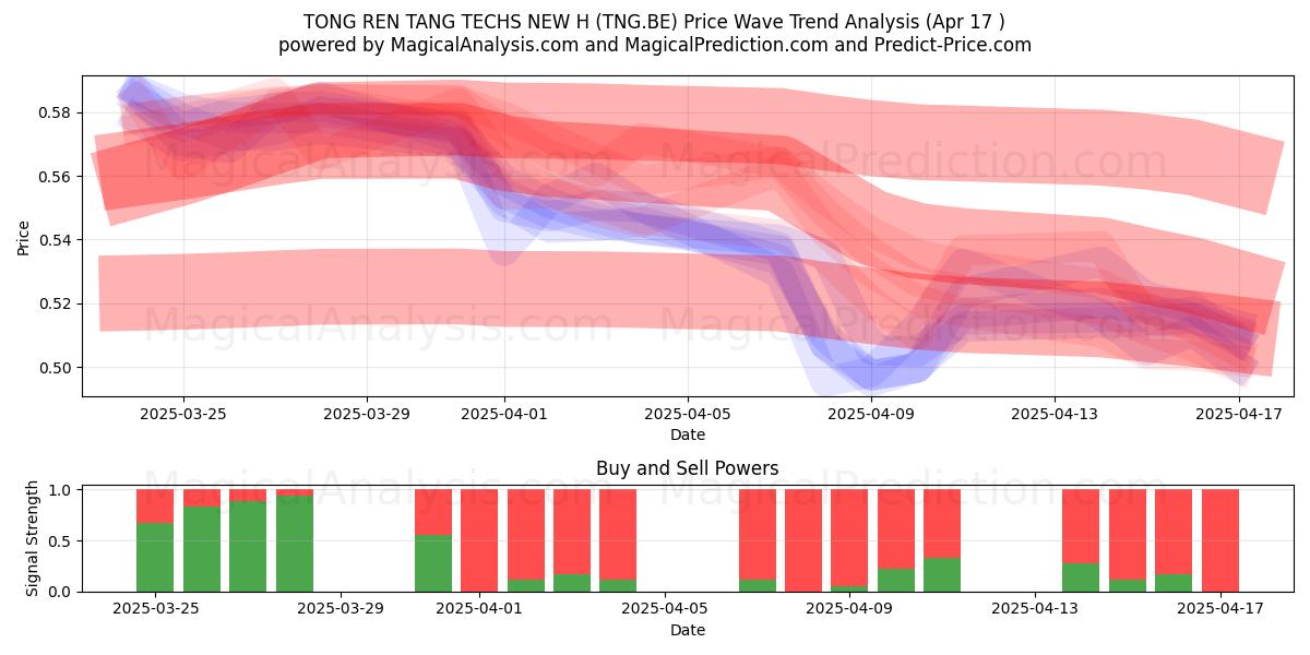  TONG REN TANG TECHS NEW H (TNG.BE) Support and Resistance area (17 Apr) 