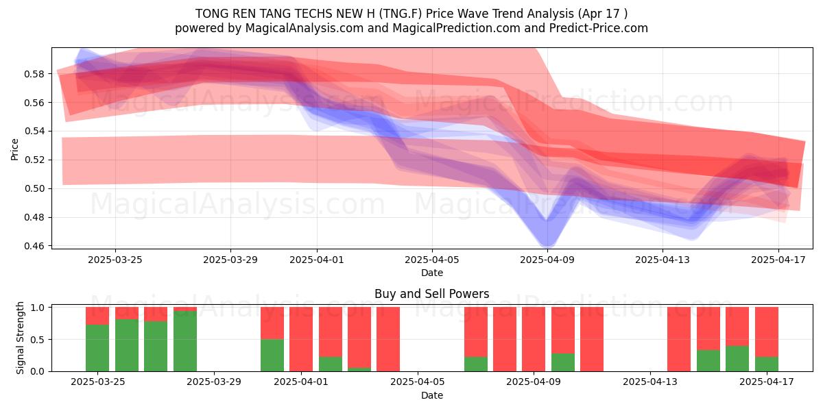  TONG REN TANG TECHS NEW H (TNG.F) Support and Resistance area (17 Apr) 
