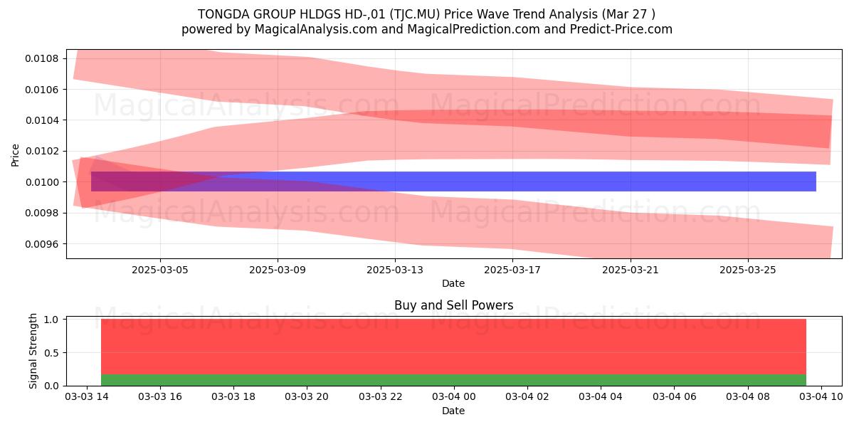  TONGDA GROUP HLDGS HD-,01 (TJC.MU) Support and Resistance area (23 Apr) 
